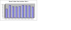 The results from our Litterless Lunches from Term 1 show that from a slow start we improved considerably.  We would like to improve our results this term.  Let's see if we can achieve 100% this term.